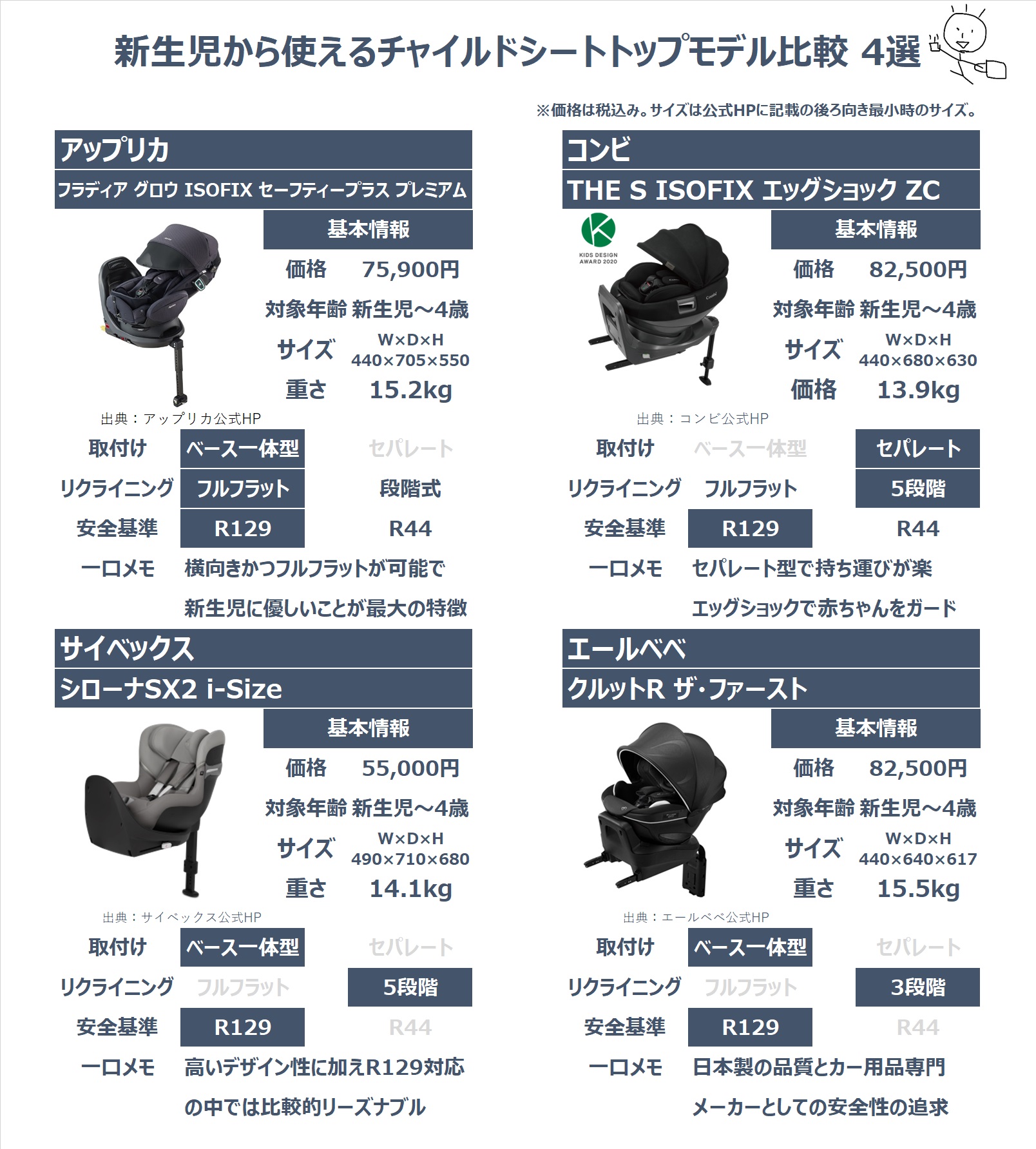 チャイルドシート比較 新生児から使える各社トップモデル4つ調べてみた ヘフハウス