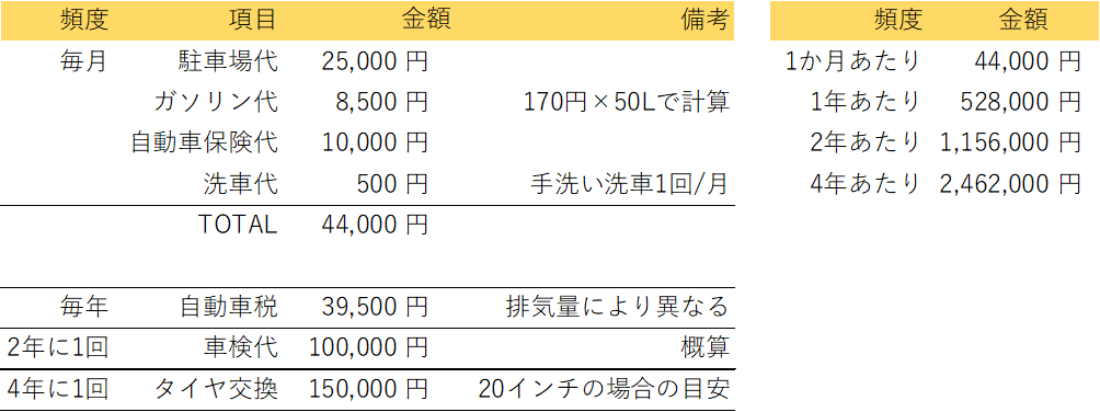 都内で車を所有するのにかかる維持費 ヘフハウス